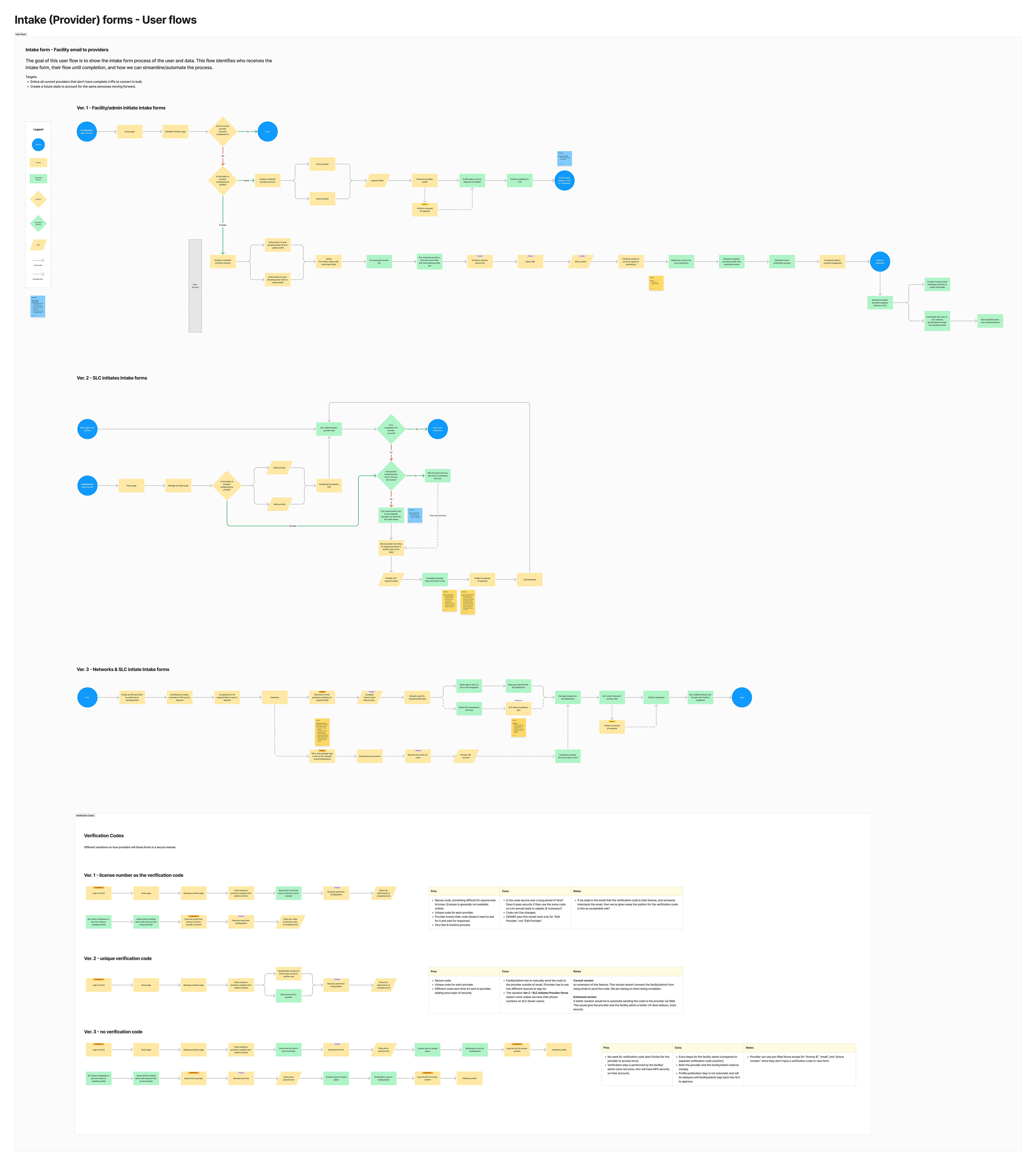 One product experience - user flows