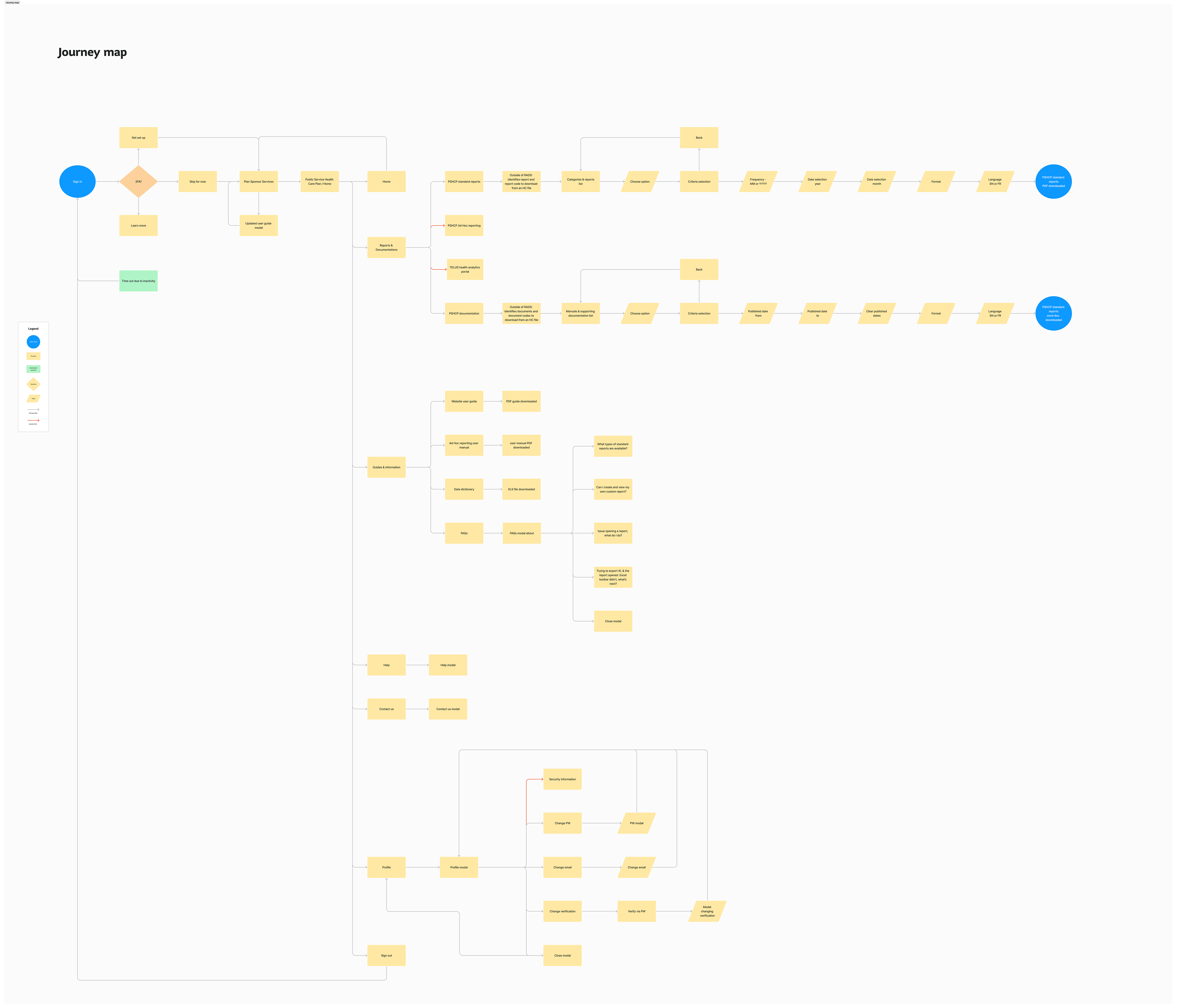 journey map on figma